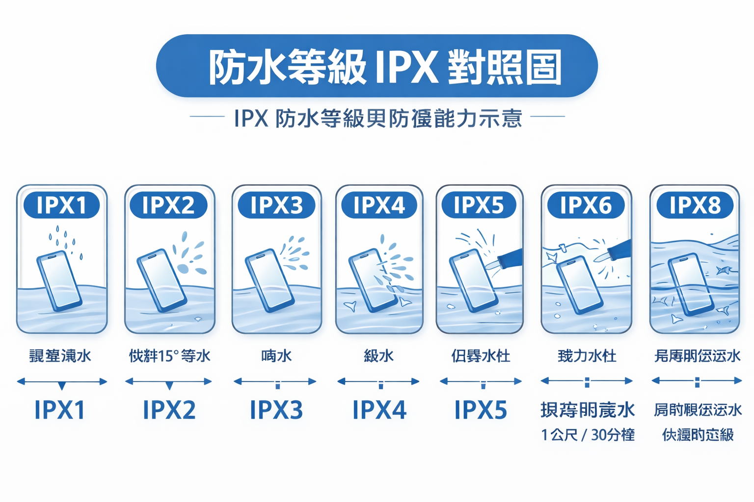 防水等級是什麼？IPX、IP 等級差在哪？一次看懂防水防塵標準